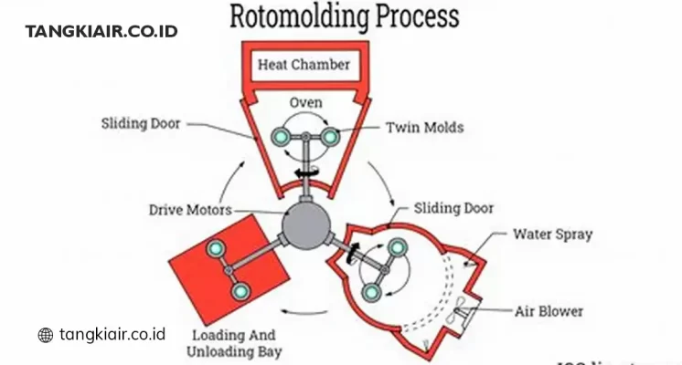 Pengertian Roto Moulding